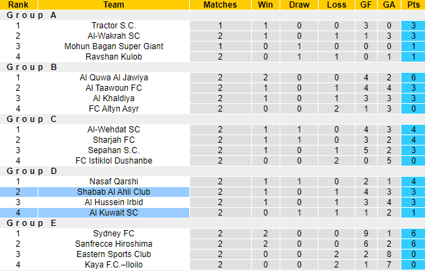 Nhận định, soi kèo Shabab Al Ahli vs Al Kuwait, 23h00 ngày 23/10: Chiến thắng cách biệt - Ảnh 4