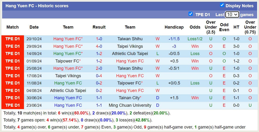 Nhận định, soi kèo Taipower FC vs Hang Yuen FC, 17h30 ngày 23/10: Cứ ngỡ ngon ăn - Ảnh 2