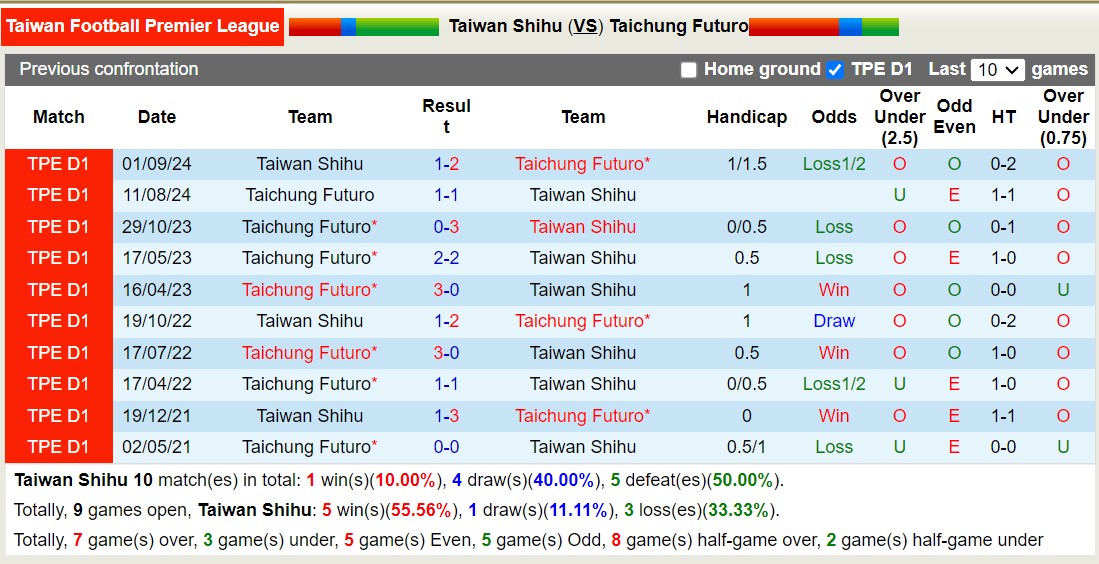 Nhận định, soi kèo Taiwan Shihu vs Taichung Futuro, 17h30 ngày 24/10: 3 điểm nhọc nhằn - Ảnh 3