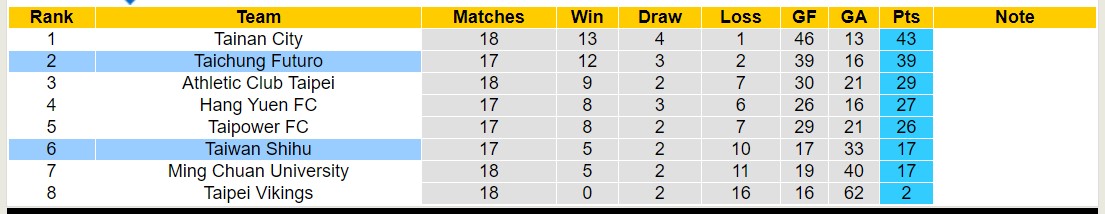 Nhận định, soi kèo Taiwan Shihu vs Taichung Futuro, 17h30 ngày 24/10: 3 điểm nhọc nhằn - Ảnh 4