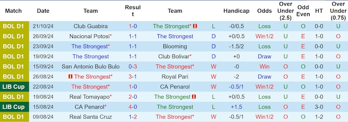 Nhận định, soi kèo The Strongest vs Oriente Petrolero, 7h00 ngày 24/10: Phong độ trái ngược - Ảnh 1