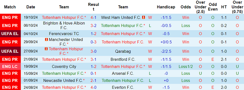 Nhận định, soi kèo Tottenham vs AZ Alkmaar, 02h00 ngày 25/10: Tin vào Spurs - Ảnh 1