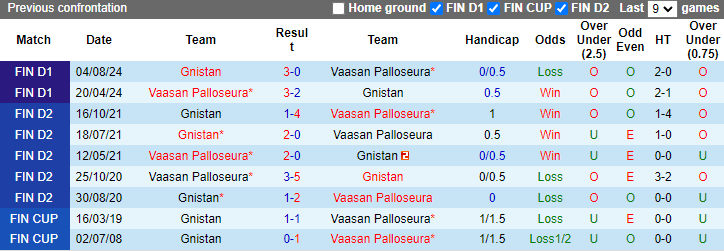 Lịch sử đối đầu Vaasan Palloseura vs Gnistan