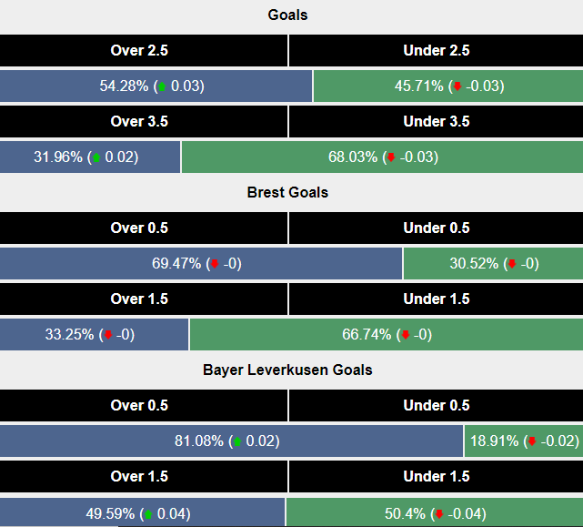 Siêu máy tính dự đoán Brest vs Leverkusen, 23h45 ngày 23/10 - Ảnh 2