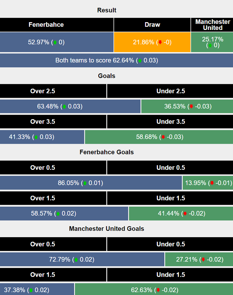 Siêu máy tính dự đoán Fenerbahce vs MU, 02h00 ngày 25/10 - Ảnh 1