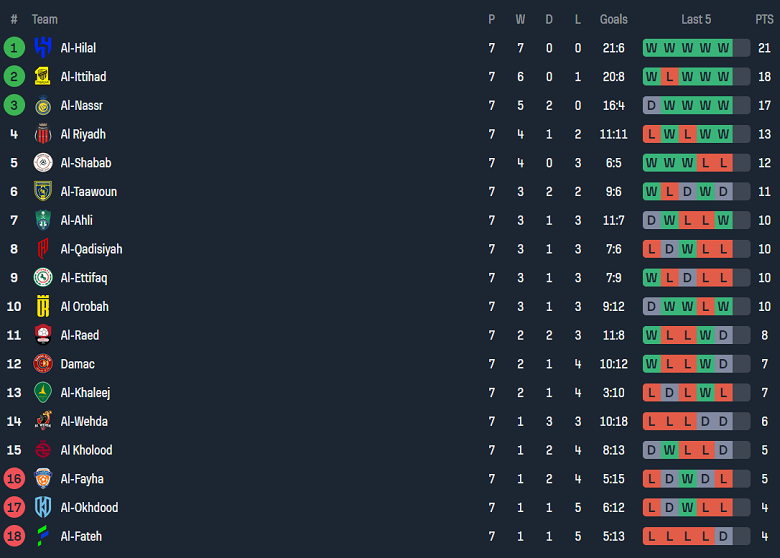 Nhận định, soi kèo Al Kholood vs Al Nassr, 22h05 ngày 25/10: Cửa trên thắng thế - Ảnh 3