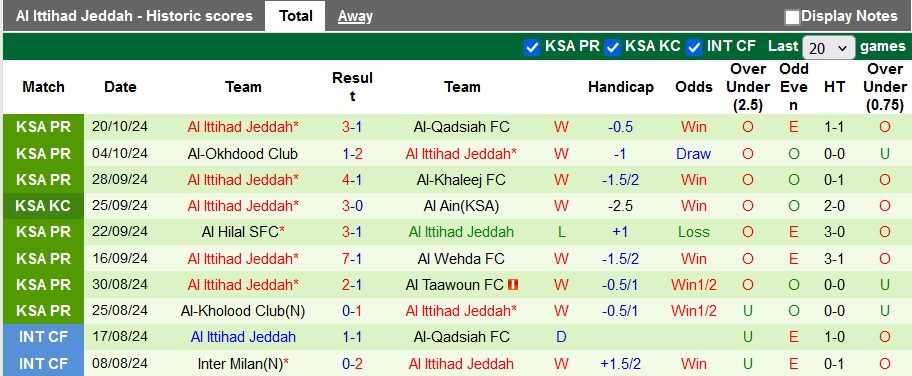 Nhận định, soi kèo Al-Riyadh vs Al Ittihad Jeddah, 1h00 ngày 25/10: Thiên đường thứ 7 - Ảnh 2