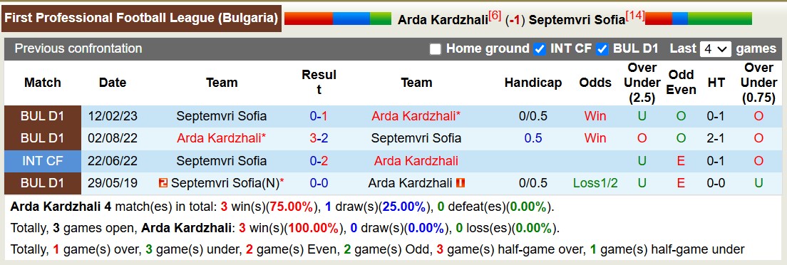 Nhận định, soi kèo Arda Kardzhali vs Septemvri Sofia, 18h00 ngày 25/10: Điểm tựa sân nhà - Ảnh 3