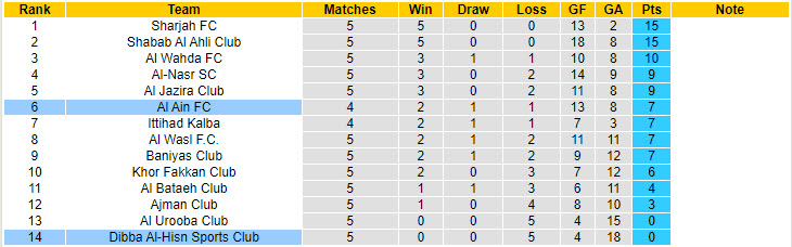 Nhận định, soi kèo Dibba Al-Hisn Sports Club vs Al Ain, 19h55 ngày 25/10: Tiếp tục trắng tay - Ảnh 5