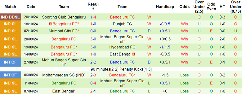 Nhận định, soi kèo Kerala Blasters vs Bengaluru, 21h00 ngày 25/10: Khách ‘tạch’ - Ảnh 2