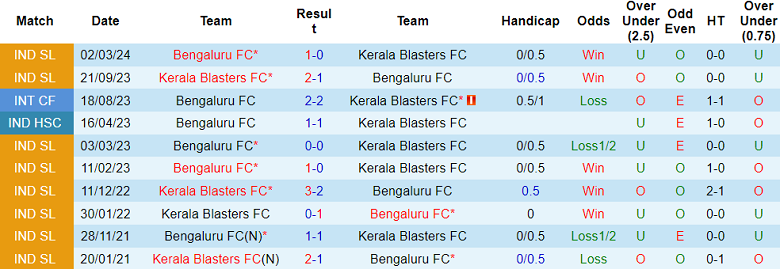 Nhận định, soi kèo Kerala Blasters vs Bengaluru, 21h00 ngày 25/10: Khách ‘tạch’ - Ảnh 3