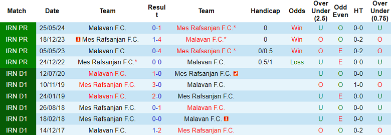 Nhận định, soi kèo Mes Rafsanjan vs Malavan, 21h30 ngày 25/10: Khó tin cửa dưới - Ảnh 3