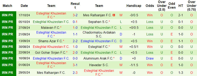 Nhận định, soi kèo Nassaji Mazandaran vs Esteghlal Khuzestan, 21h15 ngày 25/10: Đối thủ yêu thích - Ảnh 2