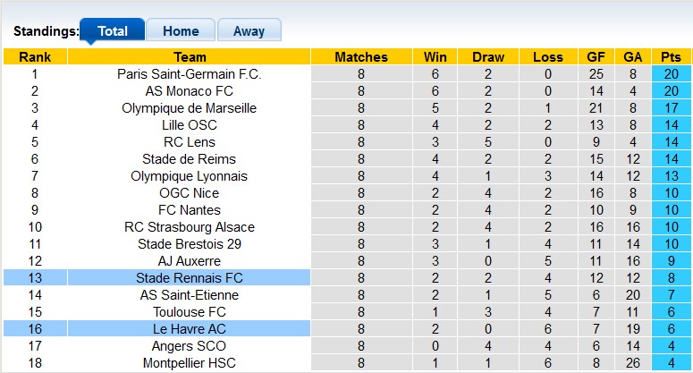 Nhận định, soi kèo Rennes vs Le Havre, 1h45 ngày 26/10: Khách lại trắng tay - Ảnh 4