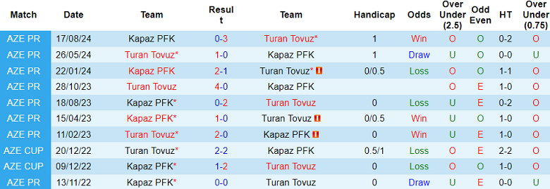 Nhận định, soi kèo Turan Tovuz vs Kapaz, 22h00 ngày 25/10: Đối thủ kỵ giơ - Ảnh 3