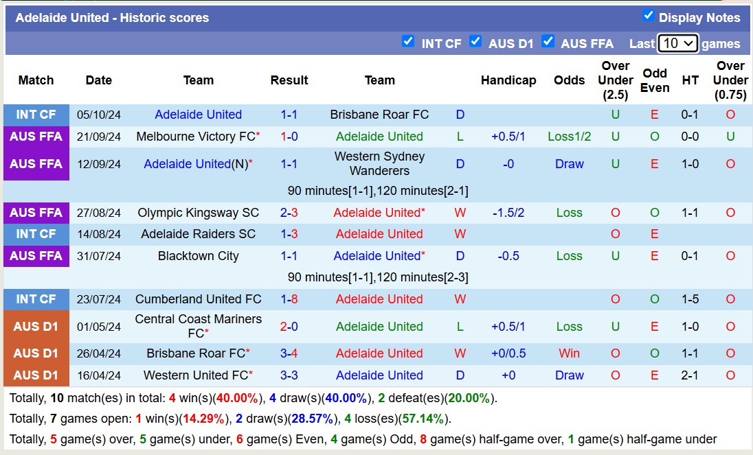 Nhận định, soi kèo Adelaide United vs Central Coast Mariners, 13h00 ngày 26/10: Khởi đầu kém vui - Ảnh 1