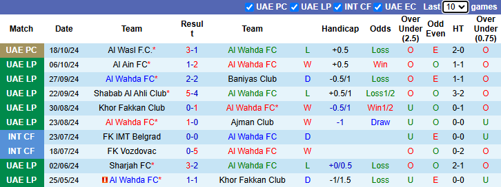 Nhận định, soi kèo Al Wahda vs Ittihad Kalba, 22h30 ngày 25/10: Khó cho chủ nhà - Ảnh 1