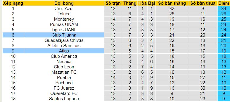 Nhận định, soi kèo Atlas vs Tijuana, 10h05 ngày 27/10: Top 3 vẫy gọi Tijuana - Ảnh 5