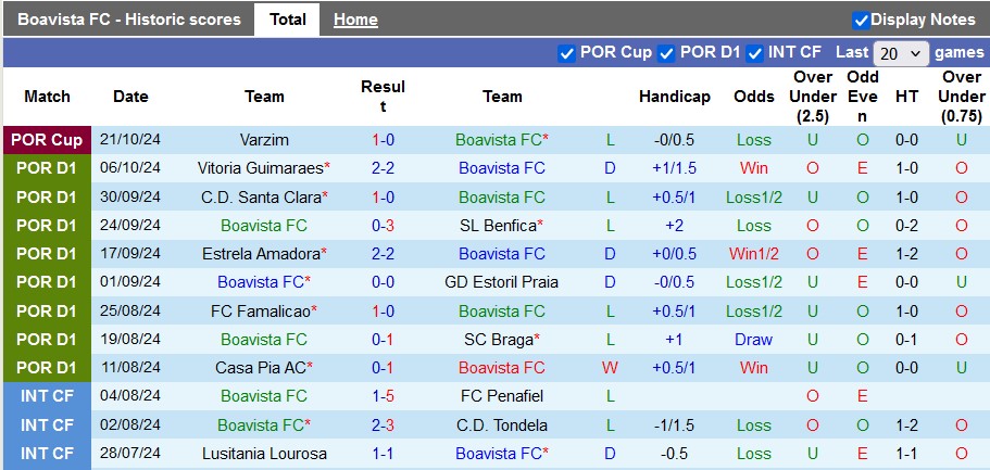 Nhận định, soi kèo Boavista vs Moreirense, 0h00 ngày 27/10: Chặn mạch sa sút - Ảnh 1