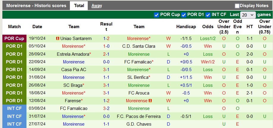 Nhận định, soi kèo Boavista vs Moreirense, 0h00 ngày 27/10: Chặn mạch sa sút - Ảnh 2