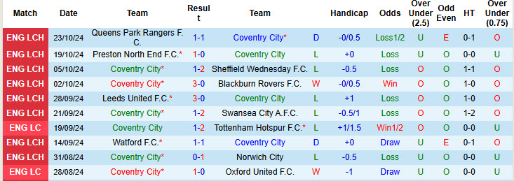 Nhận định, soi kèo Coventry vs Luton, 18h30 ngày 26/10: Hài lòng cả hai - Ảnh 2