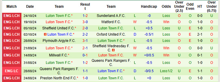 Nhận định, soi kèo Coventry vs Luton, 18h30 ngày 26/10: Hài lòng cả hai - Ảnh 3