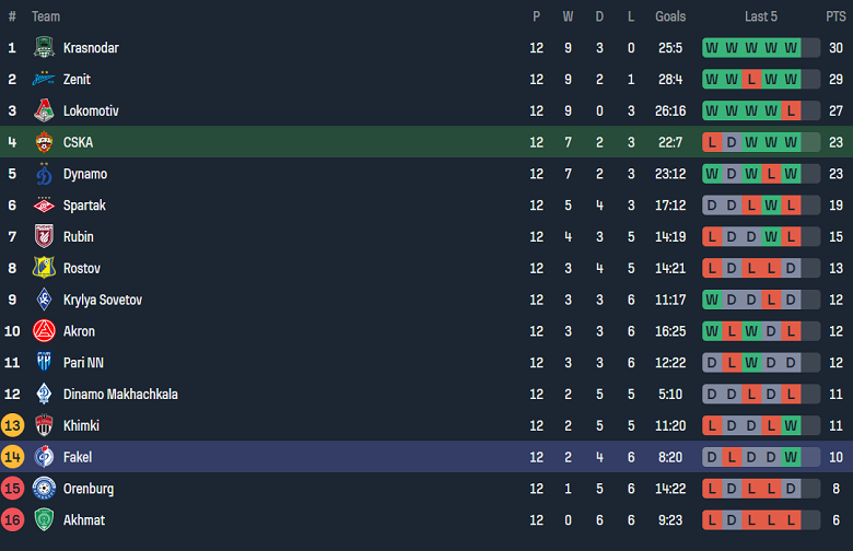 Nhận định, soi kèo CSKA Moscow vs Fakel, 20h30 ngày 26/10: Tin vào cửa trên - Ảnh 4