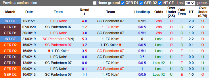 Nhận định, soi kèo FC Koln vs Paderborn, 23h30 ngày 25/10: Rút ngắn khoảng cách - Ảnh 3