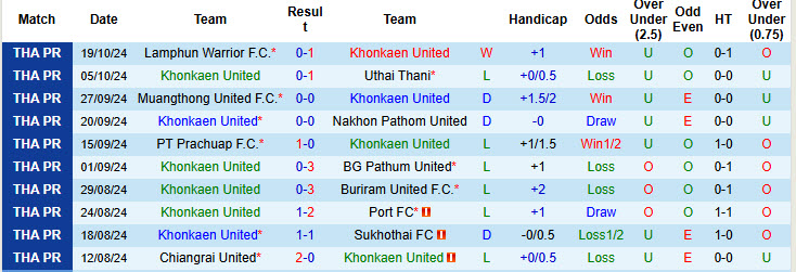 Nhận định, soi kèo Khonkaen United vs Nakhon Ratchasima, 19h00 ngày 26/10: Phong độ lên xuống - Ảnh 2