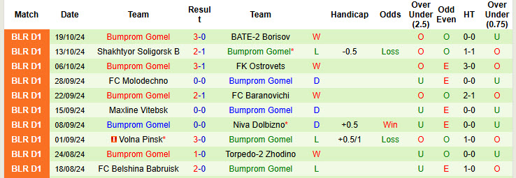 Nhận định, soi kèo Lokomotiv Gomel vs Bumprom Gomel, 17h00 ngày 26/10: Chủ động nhường điểm - Ảnh 2