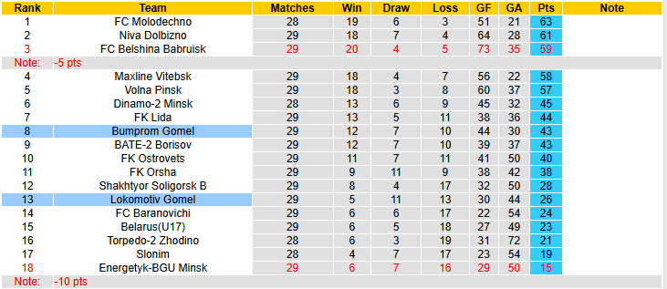 Nhận định, soi kèo Lokomotiv Gomel vs Bumprom Gomel, 17h00 ngày 26/10: Chủ động nhường điểm - Ảnh 4
