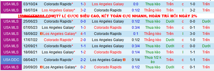 Nhận định, soi kèo Los Angeles Galaxy vs Colorado Rapids, 10h00 ngày 27/10: Tiếp đà thăng hoa - Ảnh 3