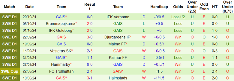 Nhận định, soi kèo Mjallby vs GAIS, 20h00 ngày 26/10: Cửa trên thắng thế - Ảnh 2