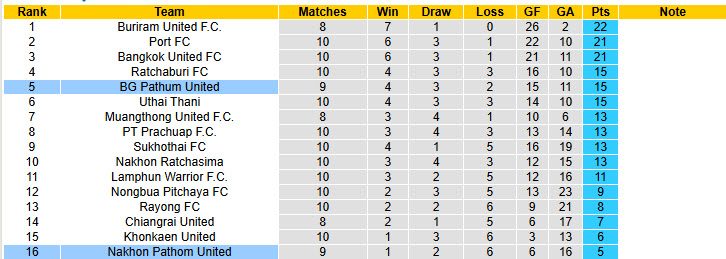 Nhận định, soi kèo Pathum United vs Nakhon Pathom, 19h00 ngày 26/10: Không có cửa bật - Ảnh 5