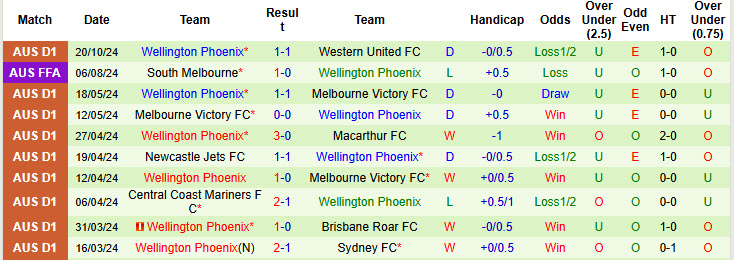 Nhận định, soi kèo Perth Glory vs Wellington Phoenix, 17h45 ngày 26/10: Khởi đầu bạc nhược - Ảnh 3