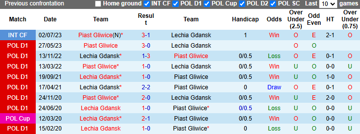 Nhận định, soi kèo Piast Gliwice vs Lechia Gdansk, 23h00 ngày 25/10: Chiến thắng thứ 5 - Ảnh 3