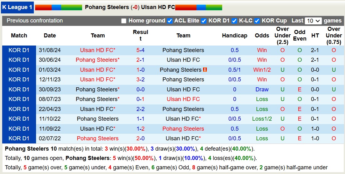 Nhận định, soi kèo Pohang Steelers vs Ulsan Hyundai, 12h00 ngày 27/10: Củng cố ngôi đầu - Ảnh 3