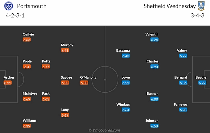 Nhận định, soi kèo Portsmouth vs Sheffield Wed, 2h00 ngày 26/10: Điểm tựa sân nhà - Ảnh 6