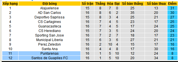 Nhận định, soi kèo Puntarenas vs Santos Guapiles, 08h00 ngày 26/10: Ghìm nhau dưới đáy - Ảnh 4