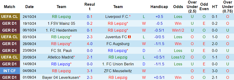 Nhận định, soi kèo RB Leipzig vs Freiburg, 20h30 ngày 26/10: Khó cho cửa trên - Ảnh 1