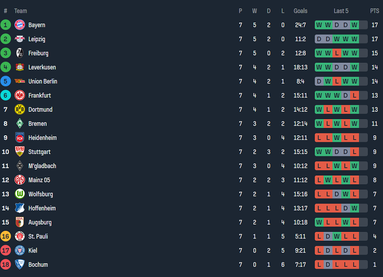 Nhận định, soi kèo RB Leipzig vs Freiburg, 20h30 ngày 26/10: Khó cho cửa trên - Ảnh 4