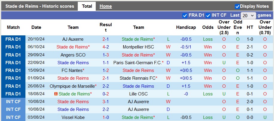 Nhận định, soi kèo Reims vs Brest, 0h00 ngày 27/10: Ngựa ô phi nước đại - Ảnh 1