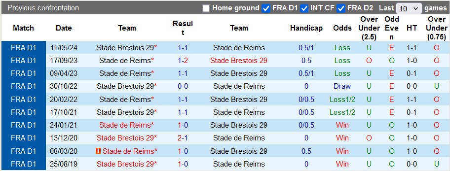 Nhận định, soi kèo Reims vs Brest, 0h00 ngày 27/10: Ngựa ô phi nước đại - Ảnh 3