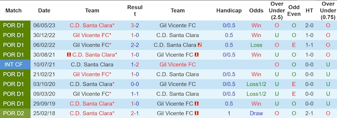 Nhận định, soi kèo Santa Clara vs Gil Vicente, 2h45 ngày 26/10: Sức mạnh tân binh - Ảnh 3