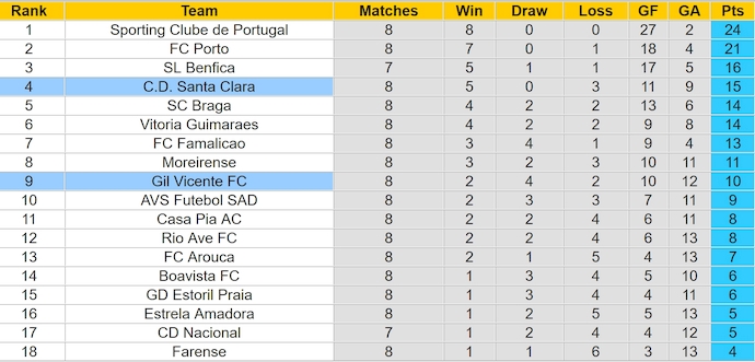 Nhận định, soi kèo Santa Clara vs Gil Vicente, 2h45 ngày 26/10: Sức mạnh tân binh - Ảnh 4