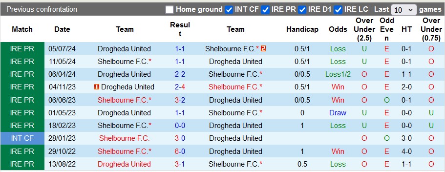 Nhận định, soi kèo Shelbourne vs Drogheda, 1h45 ngày 26/10: Hướng tới chức vô địch - Ảnh 3