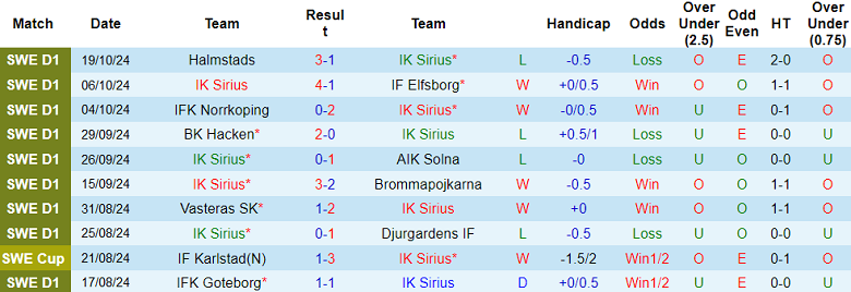 Nhận định, soi kèo Sirius vs Hammarby, 20h00 ngày 26/10: Đối thủ kỵ giơ - Ảnh 1