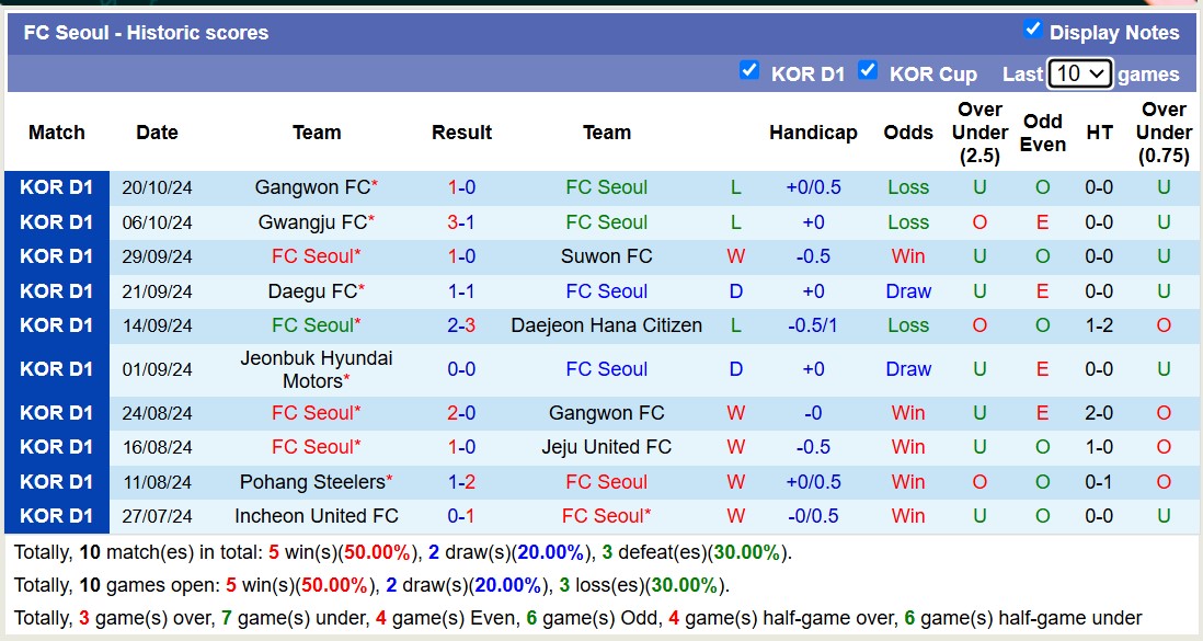 Nhận định, soi kèo Suwon FC vs FC Seoul, 14h30 ngày 26/10: Lịch sử gọi tên - Ảnh 2