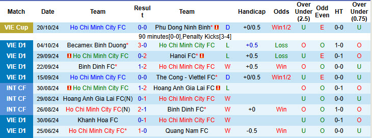 Nhận định, soi kèo TP.HCM vs Quảng Nam, 19h15 ngày 26/10: Khó cho Chiếm hạm đỏ - Ảnh 2