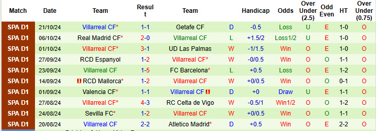 Nhận định, soi kèo Valladolid vs Villarreal, 19h00 ngày 26/10: Bảo vệ top 4 - Ảnh 3